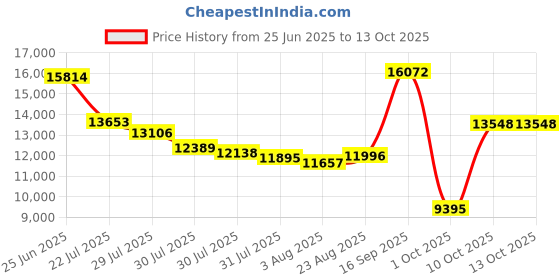 amazon.in Ravensburger Adult Bugs in The Kitchen Price History Graph from 25 Jun 2025 to 10 Oct 2025