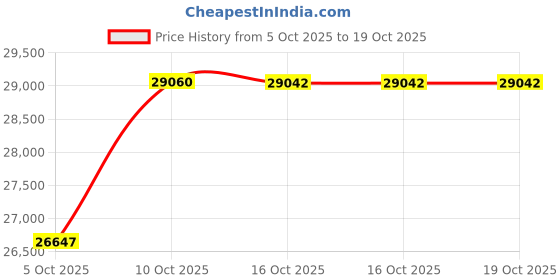 amazon.in Ravensburger Beneath The Sea Jigsaw Puzzle (5000 Pieces) Price History Graph from 5 Oct 2025 to 16 Oct 2025