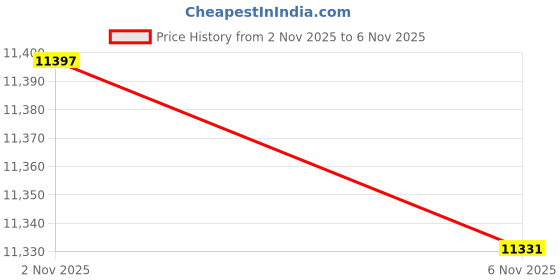 amazon.in Ravensburger Construction Fun 24 Piece Floor Jigsaw Puzzle for Kids - 03077 - Every Piece is Unique, Pieces Fit Together Perfectly Price History Graph from 2 Nov 2025 to 6 Nov 2025