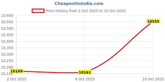 amazon.in Ravensburger GraviTrax Bridges Expansion Set - Marble Run and STEM Toy for Boys and Girls Age 8 and Up - Expansion for 2019 Toy of The Year Finalist GraviTrax, 26169 Price History Graph from 2 Oct 2025 to 10 Oct 2025