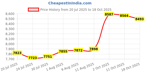 amazon.in Ravensburger GraviTrax Elevator - Plastic Marble Run - Technology - Kid Price History Graph from 20 Jul 2025 to 18 Oct 2025