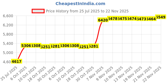 amazon.in Ravensburger Gravitrax Expansion Pack Magnetic Cannon (4 Piece), Multicolor Price History Graph from 25 Jul 2025 to 22 Nov 2025