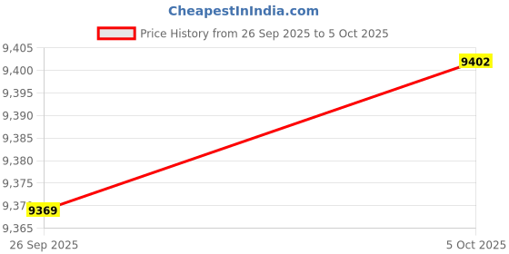 amazon.in Ravensburger GraviTrax Junior Extension - Multi Routes | Expandable Marble Run | Boost Motor Skills & Creativity | Ages 3+ Price History Graph from 26 Sep 2025 to 5 Oct 2025