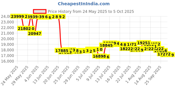 amazon.in Ravensburger Gravitrax Marble Run and Stem Toy for Boys Girls Age 8 up an Innovative Construction Set with Endless Building Possibilities ravensburger Price History Graph from 24 May 2025 to 5 Oct 2025