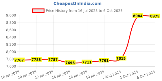 amazon.in Ravensburger GraviTrax Power Element Light 27467 - Electronic Extension for Your Marble Run - Marble Run and Construction Toy from 8 Years Price History Graph from 16 Jul 2025 to 6 Oct 2025
