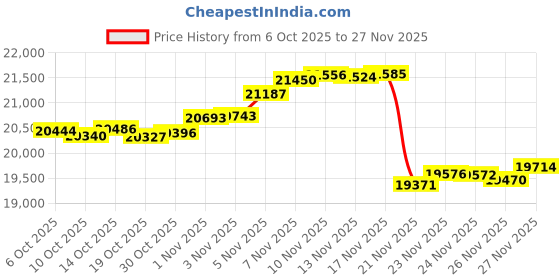 amazon.in Ravensburger GraviTrax Starter Set - Marble Run, STEM and Construction Toy Kids Age 8 Years and Up - Kids Gifts Price History Graph from 6 Oct 2025 to 27 Nov 2025