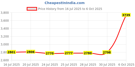 amazon.in Ravensburger Gravitrax Tiptube Accessory - Marble Run & STEM Toy for Boys & Girls Age 8 & Up - Accessory for 2019 Toy of The Year Finalist Gravitrax Price History Graph from 16 Jul 2025 to 6 Oct 2025