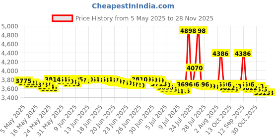 amazon.in Ravensburger Ocean Turtles Jigsaw Puzzle (200 Pieces) ravensburger Price History Graph from 5 May 2025 to 27 Nov 2025