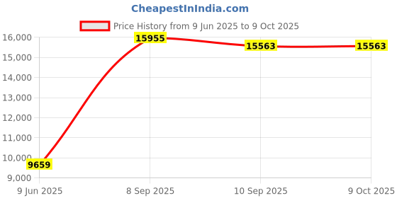 amazon.in Ravensburger Puzzles Arctic Wolves, Multi Color (1000 Pieces) ravensburger Price History Graph from 9 Jun 2025 to 8 Oct 2025