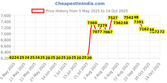 amazon.in Ravensburger Puzzles Bicycles in Amsterdam, Multi Color (1000 Pieces)-144 180 Months for Kids Price History Graph from 5 May 2025 to 14 Oct 2025