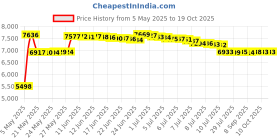 amazon.in Ravensburger Puzzles Kitchen Cupboard, Multi Color (1000 Pieces) Price History Graph from 5 May 2025 to 17 Oct 2025