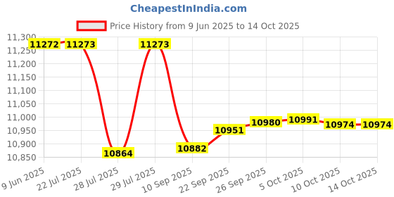 amazon.in Ravensburger Puzzles London, Multi Color (1000 Piece Panorama) Price History Graph from 9 Jun 2025 to 13 Oct 2025