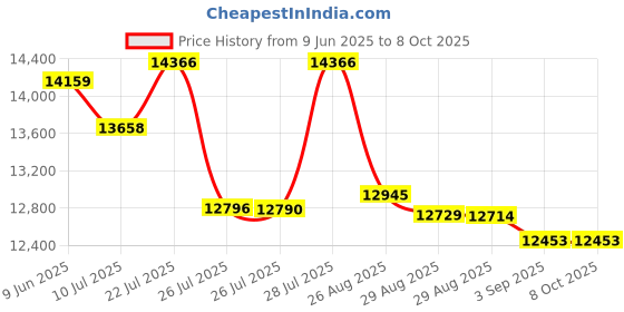 amazon.in Ravensburger Puzzles Neuschwanstein, Multi Color (2000 Pieces) Price History Graph from 9 Jun 2025 to 8 Oct 2025