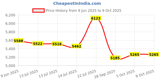 amazon.in Ravensburger Puzzles No Dogs on The Beach, Multi Color (100 Pieces) Price History Graph from 9 Jun 2025 to 8 Oct 2025