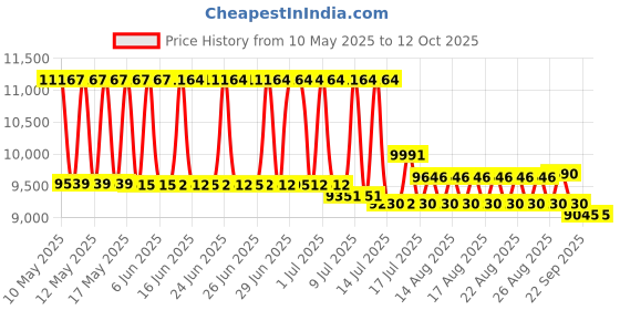 amazon.in Ravensburger Puzzles Paris Balcony, Multi Color (1000 Pieces)-14 Years and Up for Kids ravensburger Price History Graph from 10 May 2025 to 12 Oct 2025