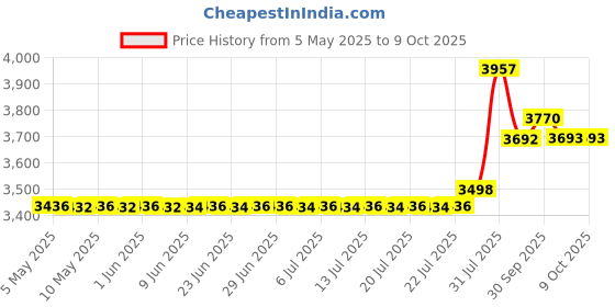 amazon.in Ravensburger Puzzles Railway Station, Multi Color (60 Pieces) ravensburger Price History Graph from 5 May 2025 to 8 Oct 2025