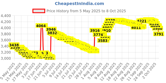 amazon.in Ravensburger Puzzles Realm of The Giants, Multi Color (200 Pieces) Price History Graph from 5 May 2025 to 8 Oct 2025