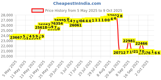 amazon.in Ravensburger Puzzles Sistine Chapel, Multi Color (5000 Pieces) Price History Graph from 5 May 2025 to 8 Oct 2025