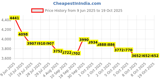 amazon.in Ravensburger Puzzles The Beauty of Dinosaurs, Multi Color (3 x 49 Pieces) ravensburger Price History Graph from 9 Jun 2025 to 18 Oct 2025