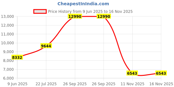 amazon.in Ravensburger Puzzles Travelling Pups, Multi Color (100 Pieces) ravensburger Price History Graph from 9 Jun 2025 to 16 Nov 2025