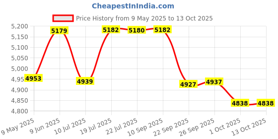 amazon.in Ravensburger Puzzles Underwater Paradise, Multi Color (150 Pieces) Price History Graph from 9 May 2025 to 13 Oct 2025