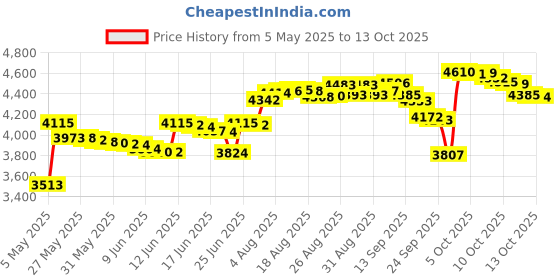 amazon.in Ravensburger The Solar System - 200 Piece Puzzle Price History Graph from 5 May 2025 to 13 Oct 2025