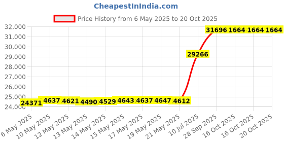 amazon.in Ravensburger Views of Modern Rome Jigsaw Puzzle (5000 Pieces) - Adult Price History Graph from 6 May 2025 to 19 Oct 2025