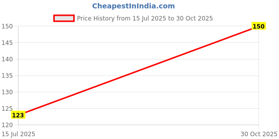 amazon.in Raventra Car Wiper Detergent Effervescent Tablets – Convenient Washer Tablets for Clean and Clear Windshields Price History Graph from 15 Jul 2025 to 30 Oct 2025