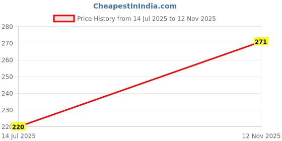 amazon.in Raventra Travel Kit – Complete Set of Essential Travel Accessories for Convenient and Organized Journeys raventra Price History Graph from 14 Jul 2025 to 12 Nov 2025