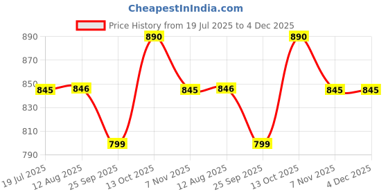 amazon.in taasha craft Ravi Cotton Thread Bangles Bangles, Handcrafted Cotton Thread Bangle Set forWomen & Girls (7 Bangles) taasha craft Price History Graph from 19 Jul 2025 to 4 Dec 2025