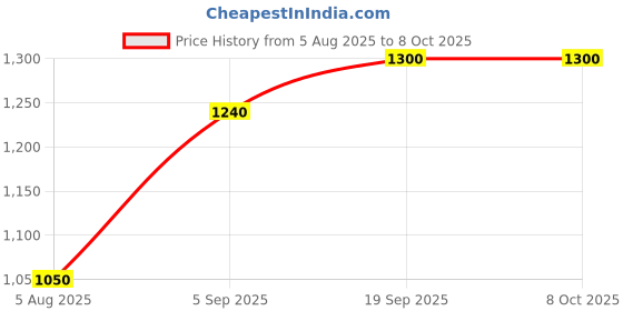 amazon.in Ravide Nutrition - Berberine for Efficient Metabolism and Immune Support 500mg Capsules - 60 Count Price History Graph from 5 Aug 2025 to 8 Oct 2025