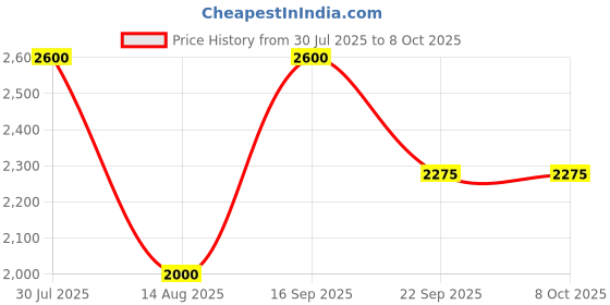 amazon.in Ravide Nutrition Blood Sugar Optimizer For Efficient Carb Metabolism Tablets - 60 Count ravide nutrition Price History Graph from 30 Jul 2025 to 8 Oct 2025