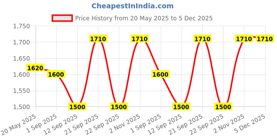 amazon.in Ravide Nutrition - L-Glutamine Powder for Muscle Growth Performance and Recovery 600 gm ravide nutrition Price History Graph from 20 May 2025 to 5 Dec 2025