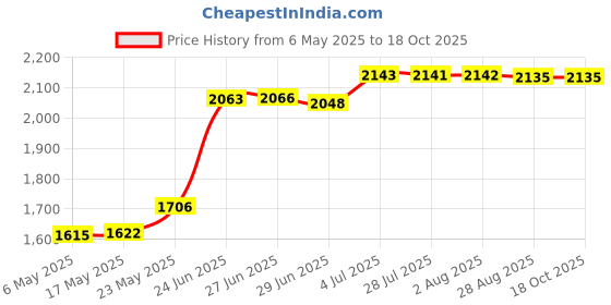 amazon.in Ravioli Maker 12 Holes Sturdy Construction Food Grade Material Pierogi Press|Home & Garden|Kitchen Dining & Bar|Kitchen Tools & Gadgets|Pasta Molds & Presses Price History Graph from 6 May 2025 to 17 Oct 2025