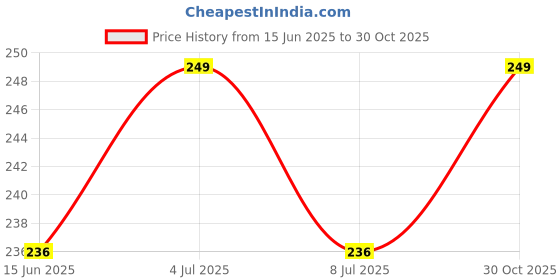 amazon.in RAVIRANDAL Fuel Transfer Pump Kit Tank Sucker Newest Hand Pump Portable Manual Car Bike Fuel Transfer Pump Liquid Pipe Siphon Tool for Petrol Diesel, Water, Fish Tank, Oil Liquid Water Tank Price History Graph from 15 Jun 2025 to 30 Oct 2025