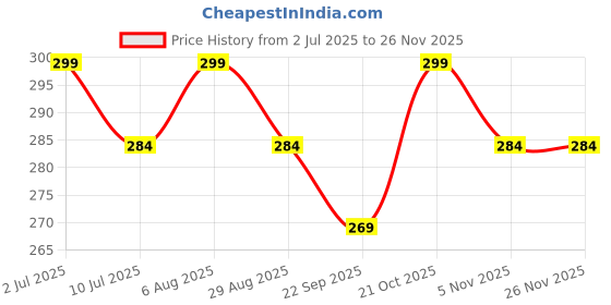 amazon.in RAVIRANDAL Silicone Painting Mat,Silicone Craft Mat with Cup and Lid,Silicone Art Mat,Non Stick Silicone Sheet for Kids, Non-Stick Silicone Doms Colour Kit with Cleaning Cup and Color Mixing Plate Price History Graph from 2 Jul 2025 to 24 Nov 2025