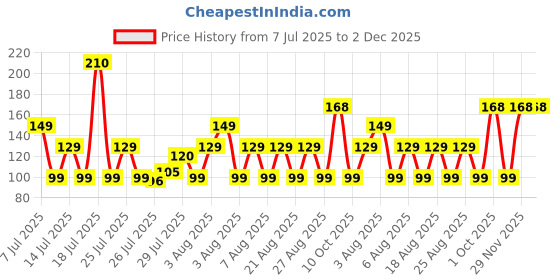 amazon.in riddhika ventures Ravishing Gold Plated Meenakari Peacock and Krishna Rakhi (Set of 2) with Roli Chawal, Greeting Card and and One Motivational Keychain (K7K8K) riddhika ventures Price History Graph from 7 Jul 2025 to 2 Dec 2025