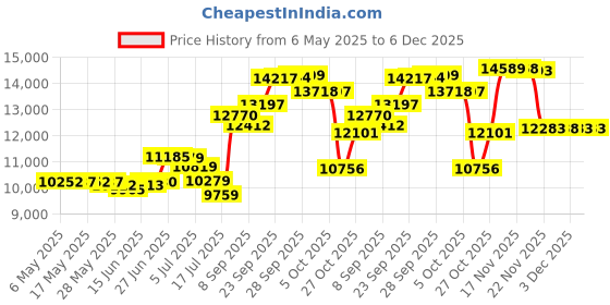 amazon.in ravuo Messenger Bag for Men,RAVUO Water Resistant 17.3 Inch Laptop Briefcase Convertible Canvas Shoulder Satchel for Business Black ravuo Price History Graph from 6 May 2025 to 6 Dec 2025