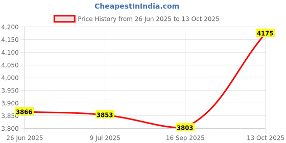 amazon.in RAW Built Tech Battle Rope Anchoring Strap Kit | Fast + Easy Home Gym Wall Mount Setup | Reduce Battle Rope Wear and Prevent Fray on Crossfit Slam Ropes | 2 Webbed Polyester Straps raw built tech Price History Graph from 26 Jun 2025 to 13 Oct 2025