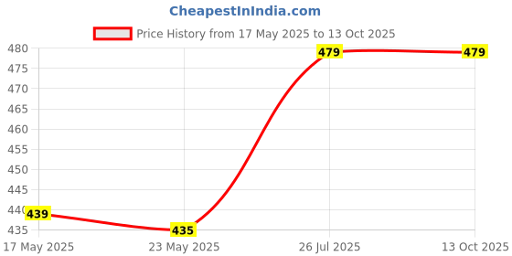 amazon.in RAW Classic Black King Size Slim Natural Unrefined Ultra Thin 110mm Rolling Papers (6 Packs) raw Price History Graph from 17 May 2025 to 13 Oct 2025