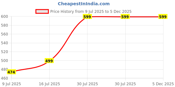 amazon.in Raw Element Stainless Steel Gym Shaker 750ml – Leakproof Shaker Bottle for Protein Powder, Smoothies, Supplements – Odor-Free, Durable & Portable for Gym, Travel, and Workouts (Silver) Price History Graph from 9 Jul 2025 to 5 Dec 2025