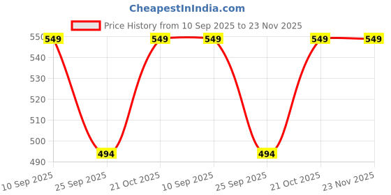 amazon.in Raw Element Stainless Steel Gym Shaker 750ml – Leakproof Shaker Bottle for Protein Powder, Smoothies, Supplements – Odor-Free, Durable & Portable for Gym, Travel, and Workouts (WHITE) Price History Graph from 10 Sep 2025 to 23 Nov 2025