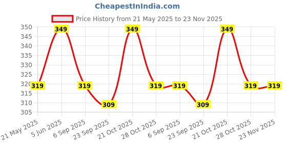 amazon.in Raw Essentials Intimate Wash For Women 150 ml - For Gentle Intimate Hygiene | Removes Odour | Lightens Inner Thighs | Balances pH Level | SLS & Paraben Free | Natural Active Ingredients Price History Graph from 21 May 2025 to 22 Nov 2025