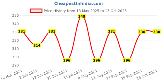 amazon.in Raw Honey by Merlion Naturals | Wild/Forest, Unprocessed, Unpasteurized (300gm) Price History Graph from 18 May 2025 to 12 Oct 2025
