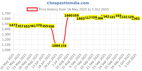 amazon.in RAW Hydrostone Natural Terracotta Humidifying Stone Set of 3 Price History Graph from 16 May 2025 to 5 Oct 2025