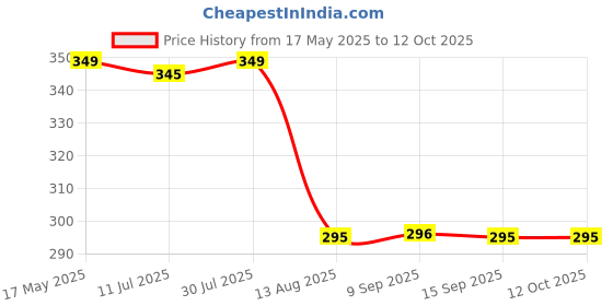 amazon.in Raw King Size Slim Rolling Papers Pack of 5 raw Price History Graph from 17 May 2025 to 11 Oct 2025