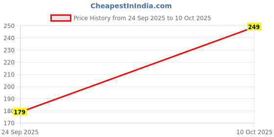 amazon.in RAW One Life Keychain with Hook | Keychains for Bike/Car/General Use Price History Graph from 24 Sep 2025 to 10 Oct 2025