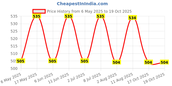 amazon.in raw pressery Raw Power Energy drink -Beer Buzz 250 ml (Pack of 6) raw pressery Price History Graph from 6 May 2025 to 19 Oct 2025
