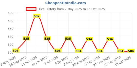 amazon.in raw pressery Raw Power Energy drink -Crazy Cola 250 ml (Pack of 6) raw pressery Price History Graph from 2 May 2025 to 13 Oct 2025