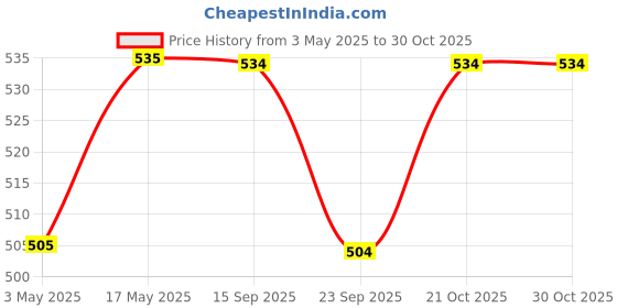 amazon.in Raw Power Energy drink-Red Energy 250 ml (Pack of 6) Price History Graph from 3 May 2025 to 29 Oct 2025